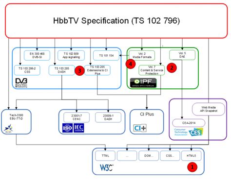 Tutorials – HbbTV Developer Portal.